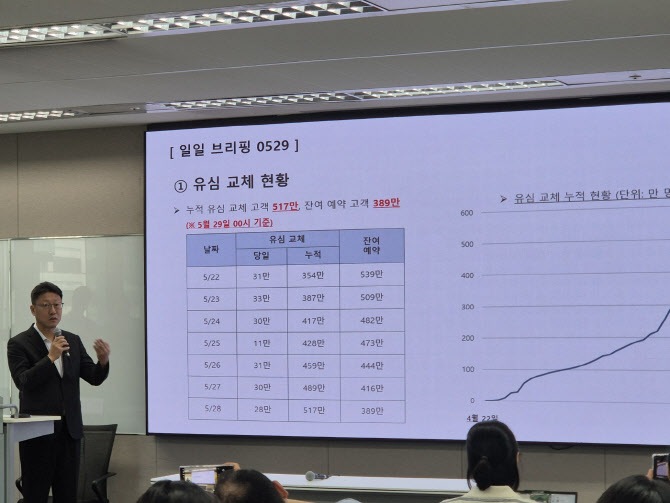 SKT, 유심 교체 500만 넘어…"6월 중하순 예약 없이 방문 교체"