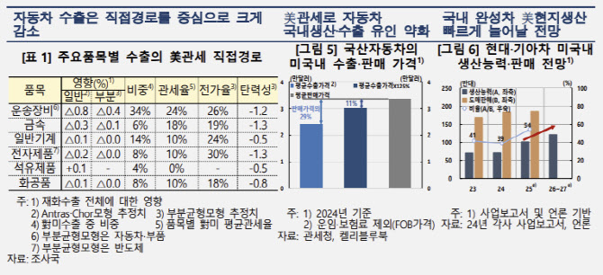 한은 “美 관세정책의 품목별 수출 영향, 자동차 타격이 가장 커”