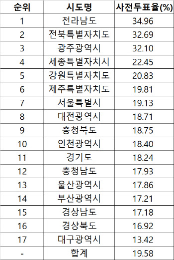 대선 1일차 사전투표율 19.58% '역대최고'…호남 30% '돌파'(상보)