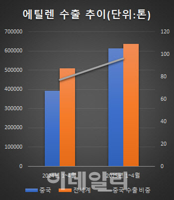 에틸렌 수출 늘어도 웃지 못하는 韓석화사