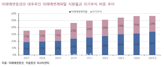 미래에셋증권, 업황 호조에 지배구조 개편 기대…목표가↑-키움