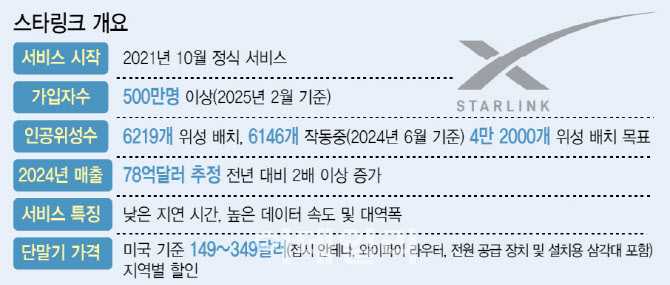 "韓서 스타링크·원웹 서비스"…과기부, 위성통신 공급 협정 승인