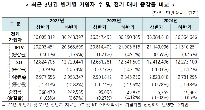 유료방송 가입자 연속 감소…코드커팅 현실화