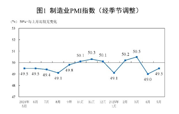 中 PMI 지수 소폭 상승에도 두달째 경기 수축 국면