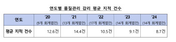 2024 회계법인 품질관리 감리 결과…지적 건수 감소세