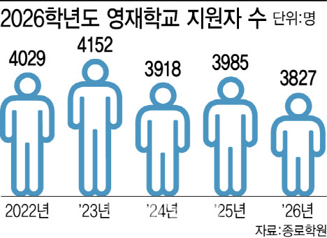 영재학교 지원자 5년來 최저…"최상위권, 중학교부터 의대 쏠림”