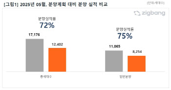 6월 전국 2만6407가구 분양예정…전년比 39%↑