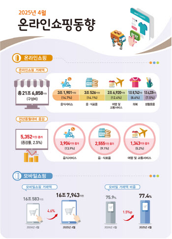 4월도 배달·온라인 장보기 '훨훨'…온라인쇼핑 21.6조 '역대 최고'