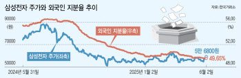 5만원대 갇힌 삼성전자…주가 반등은 언제