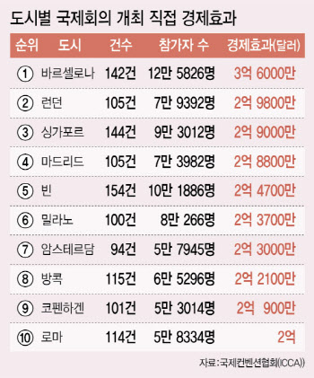 전시컨벤션 개최·참가에 239조 지출…경제 파급효과 526조