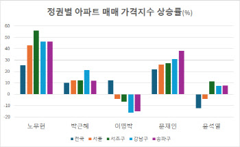 진보정권 때마다 오르는 집값, 이번엔 다를까