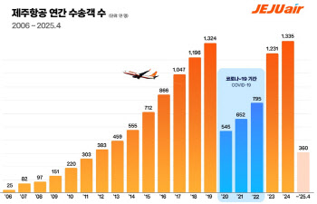 제주항공, 취항 19주년 맞아…누적 탑승객 1억 2300만명 돌파