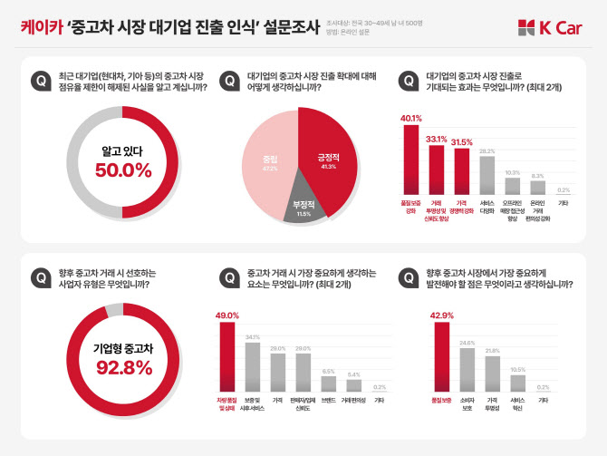 `10명 중 9명 기업형 중고차 선호`…시장 신뢰도 향상 기대
