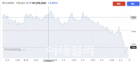 트럼프-머스크 싸우자 암호화폐 시장 '휘청'...이더리움 7% '뚝'