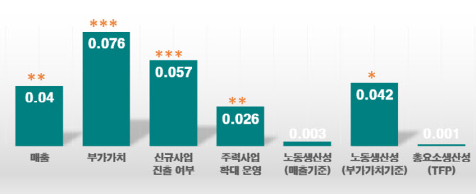 AI 도입 기업, 매출 4% 늘고 부가가치 7% 증가