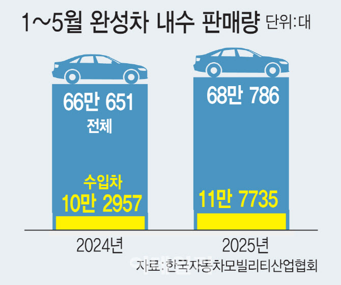 수출 부진 속 완성차 내수 성장…수입차가 끌었다