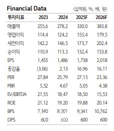 리노공업, 업황 무관 견조한 실적 흐름 기대…목표가↑-하나