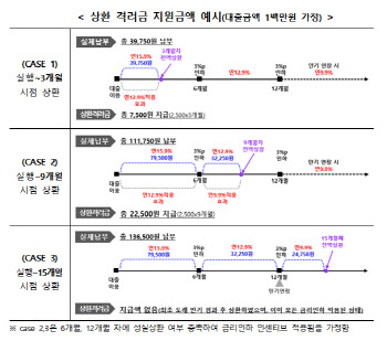 서금원 불사금예방대출 조기상환시, '상환 격려금' 현금 지원