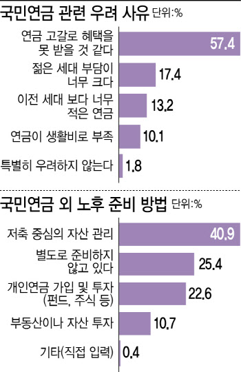 "국민연금, 결국 사라질겁니다"…깊은 '불신의 골'