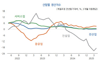 내수침체·美관세에 활력잃은 韓경제…KDI “경기 전반 미약”
