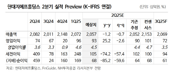 현대지에프홀딩스, 자회사 수익성 개선…목표가↑-NH