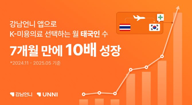 강남언니, 반년 새 태국인 이용자 10배 ‘껑충’…일본 이어 흥행 조짐