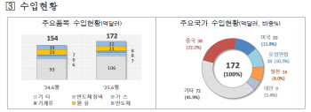 6월 대미 수출 깜짝 반등…25% 車 관세 영향 아직(종합)