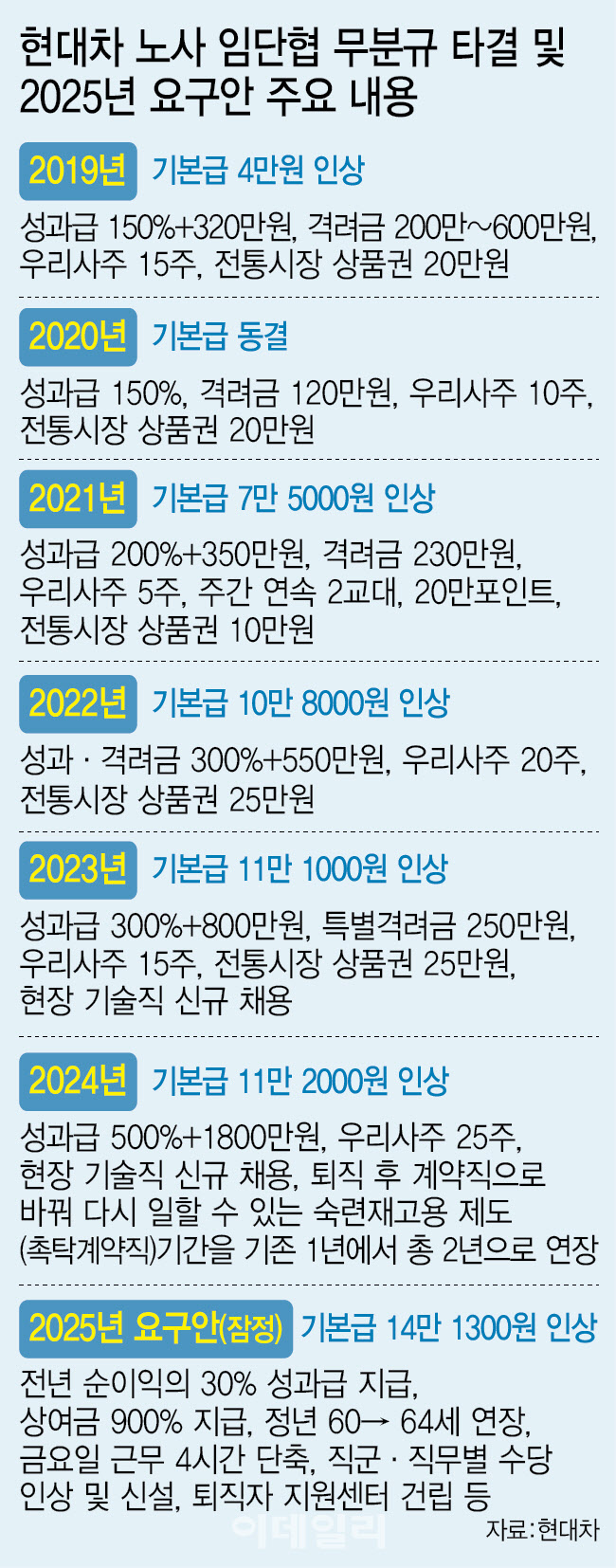 새 정부 등에 업힌 현대차 노조…내주 임단협 앞두고 `전운`