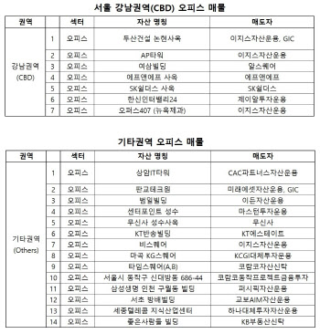 서울 오피스시장, 쌓인 매물만 '40개'…소화불량 걸리나