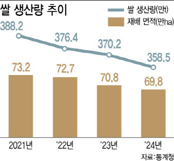 양곡법 개정안 재추진 시동…‘의무매입’ 포함 여부가 관건