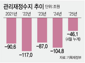 작년보다 줄었지만 나라살림 적자 규모 46조…새는 지출에 '메스’