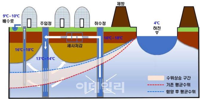 이천시 호법면 만성 물 부족, 지하수 함양사업으로 해결