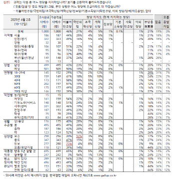 흩어진 보수…민주比 지지율 반토막에도 '대책은 無'