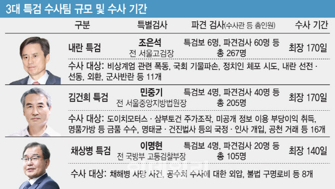 "특검보 후보 추천해달라" 조은석 내란특검, 변협에 요청