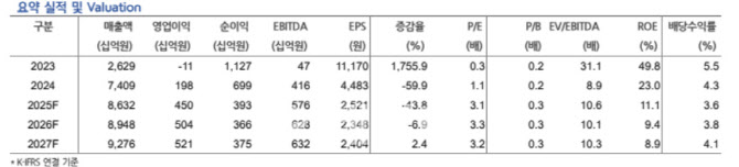 현대지에프홀딩스, 기업가치 제고 노력에 주가 추가 상승 기대…목표가↑-현대차