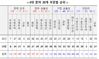 韓 국가경쟁력 20→27위 ‘뚝’…대기업경쟁력·인프라 다 밀렸다