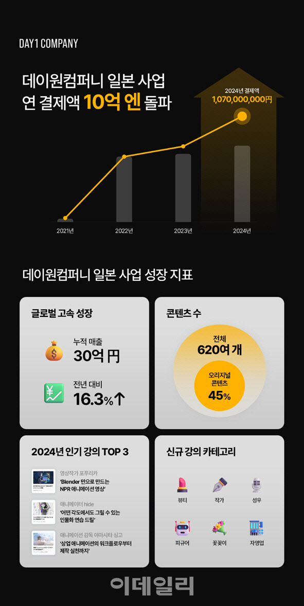 데이원컴퍼니 콜로소, 일본서 성장세…작년 결제액 16.3%↑