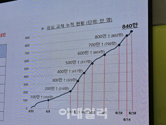 SKT, e심 신규 750건 접수...유심교체 예약서비스 ‘고도화’