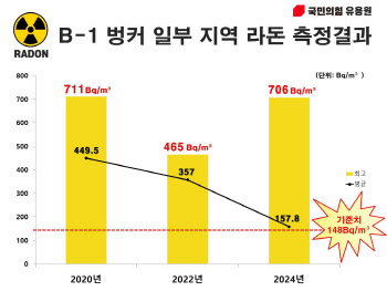 한미연합훈련 지휘소 'B-1 벙커', 1급 발암물질 '라돈' 무방비 노출