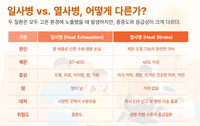 '온열질환은 응급상황'... 일사병, 열사병 골든타임 지켜야
