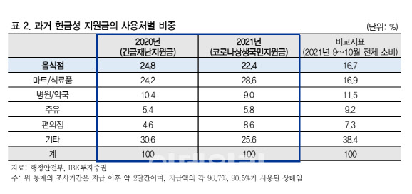 추경편성 공식화에…식품·외식업계, 기대감 '쑥'