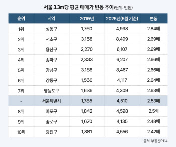 10년새 2.5배 오른 서울 집값…"'원조 강남' 눈에 띄네"