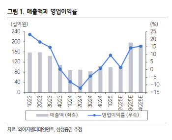 YG엔터, 확실히 촘촘해진 아티스트 활동…목표가 22.2%↑-삼성