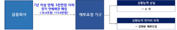 7년 이상 연체·저소득 자영업자 123만명 빚 22조 탕감