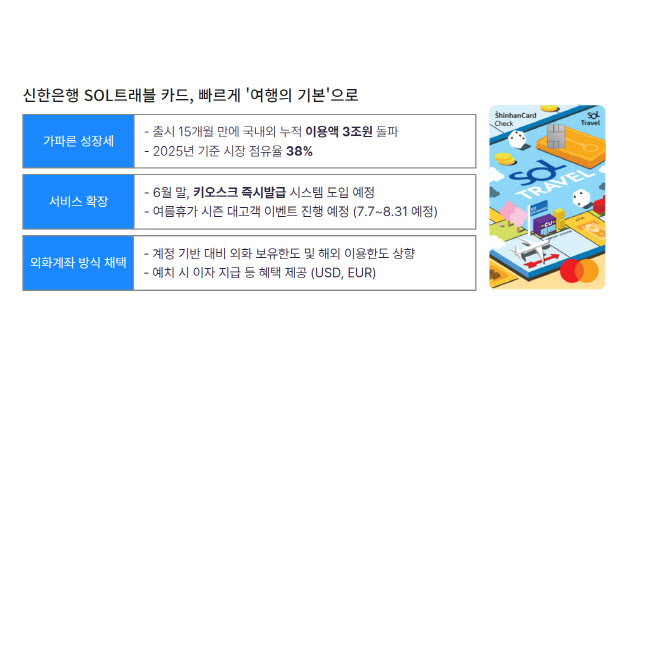 신한SOL트래블 체크카드 “시장 점유율 1위, 이용액 3조 돌파”