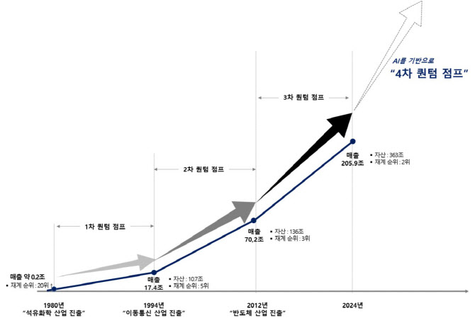 SK그룹, AI로 4차 ‘퀀텀 점프’…최태원 “글로벌 스케일로 확장”