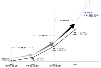 SK그룹, AI로 4차 ‘퀀텀 점프’…최태원 “글로벌 스케일로 확장”