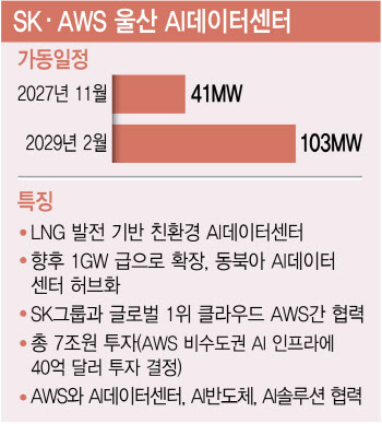 AWS 40억달러 유치한 SK… ‘AI 인프라’ 민간이 이끈다