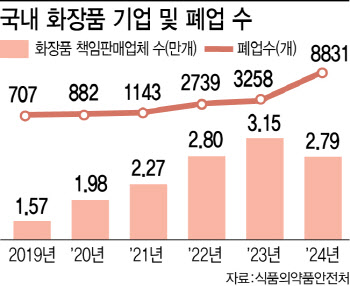 "화장품으로 돈 벌기 쉽대" 난리더니…결국 '줄폐업', 왜