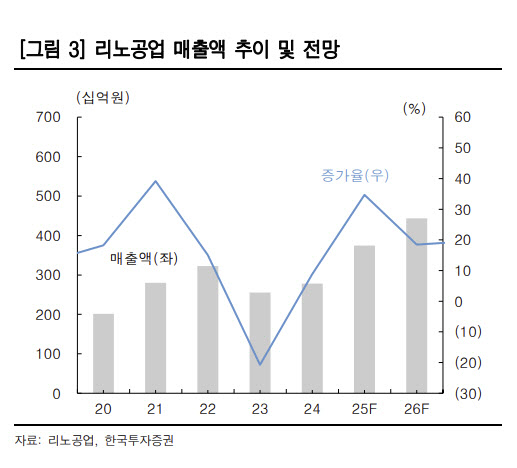 리노공업, 기술 경쟁력 기반 점유율 확대…목표가 9.8%↑-한국
